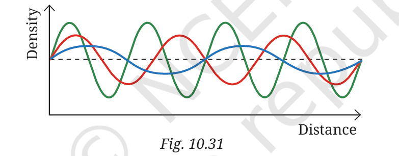 NCERT Figure 10.31 Sound Waves A, B, C